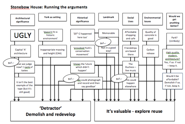 A diagram of the arguments made around the past, present and future of Stonebow House